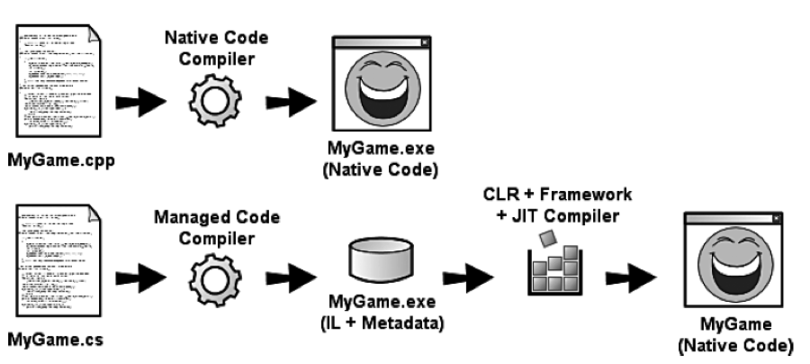 Figure 1-1 Comparison of Native and Managed Executable Files