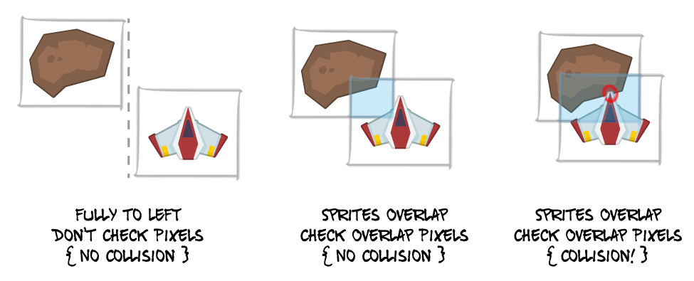 The three steps of collision detection.